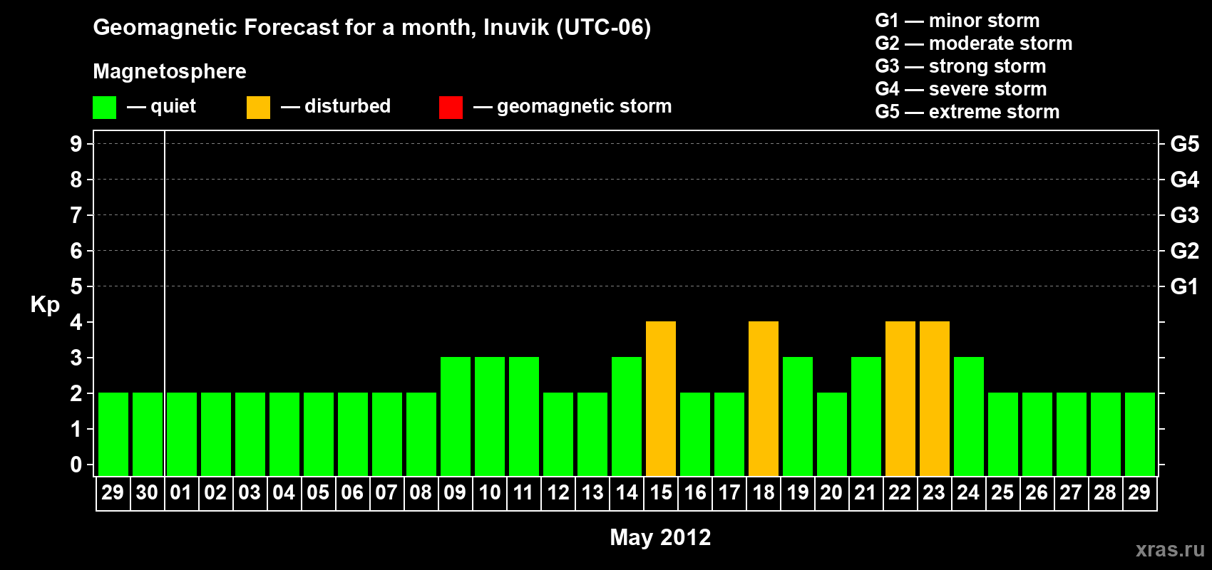Forecast of the daily maximal value of geomagnetic index Kp for <b>1 month</b> (31 days) <b>from Apr 29, 2012 to May 29, 2012</b>