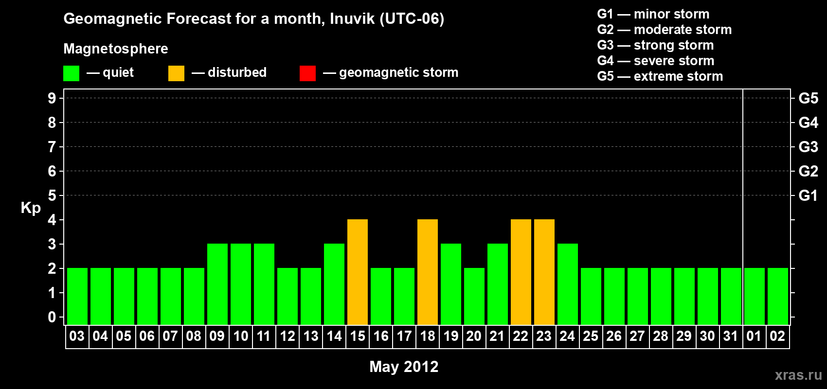 Forecast of the daily maximal value of geomagnetic index Kp for <b>1 month</b> (31 days) <b>from May 03, 2012 to Jun 02, 2012</b>