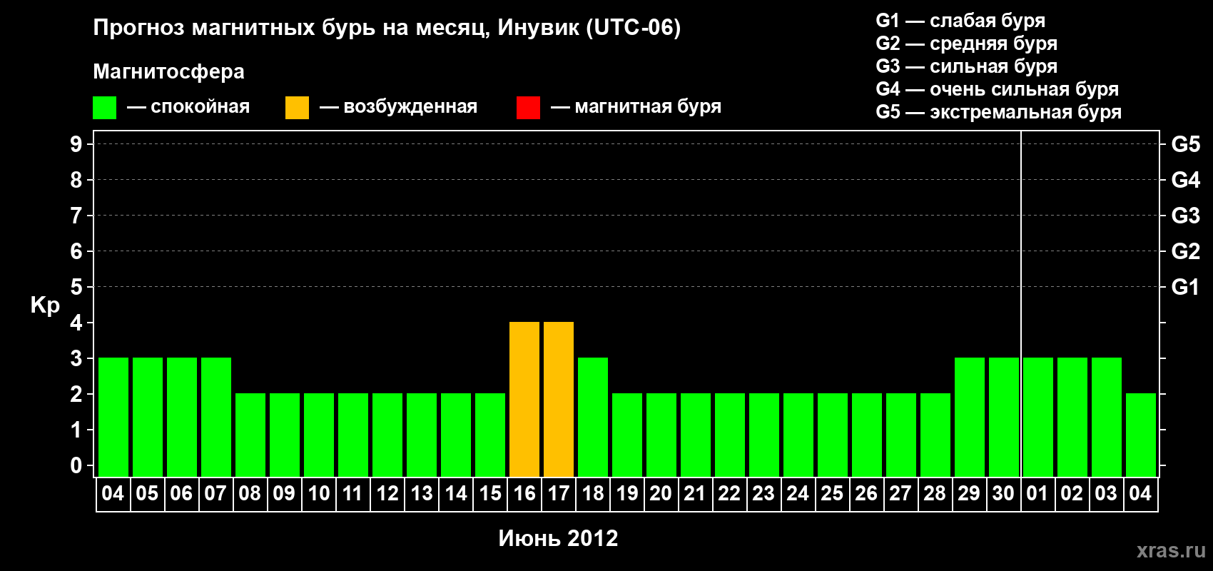 Прогноз максимального суточного геомагнитного индекса Kp на <b>1 месяц</b> (31 день) <b>с 04 июня по 04 июля 2012 г</b>