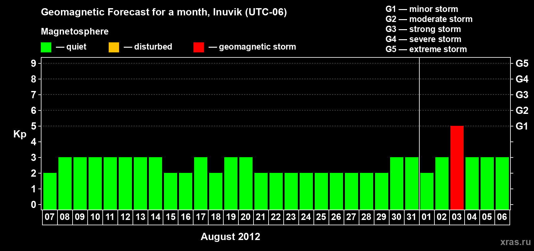 Forecast of the daily maximal value of geomagnetic index Kp for <b>1 month</b> (31 days) <b>from Aug 07, 2012 to Sep 06, 2012</b>