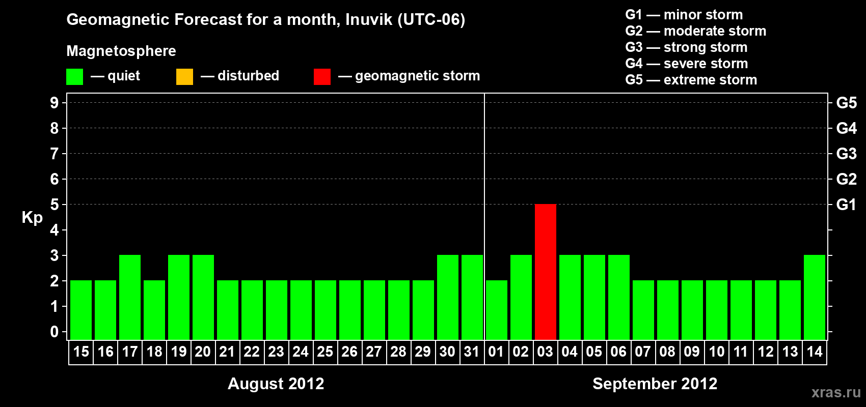 Forecast of the daily maximal value of geomagnetic index Kp for <b>1 month</b> (31 days) <b>from Aug 15, 2012 to Sep 14, 2012</b>