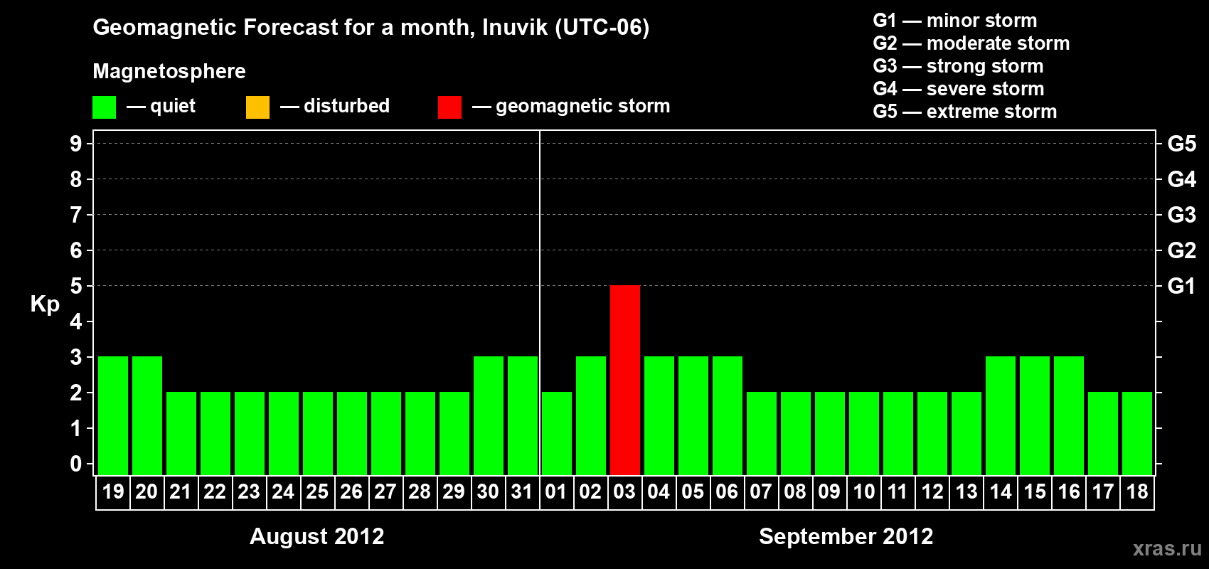 Forecast of the daily maximal value of geomagnetic index Kp for <b>1 month</b> (31 days) <b>from Aug 19, 2012 to Sep 18, 2012</b>
