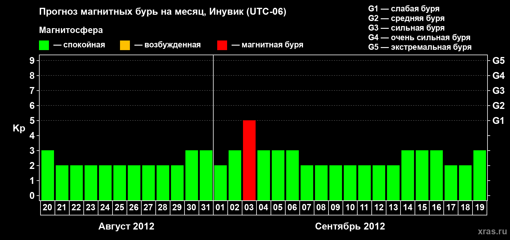 Прогноз максимального суточного геомагнитного индекса Kp на <b>1 месяц</b> (31 день) <b>с 20 августа по 19 сентября 2012 г</b>