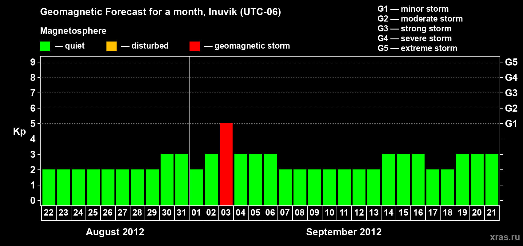 Forecast of the daily maximal value of geomagnetic index Kp for <b>1 month</b> (31 days) <b>from Aug 22, 2012 to Sep 21, 2012</b>