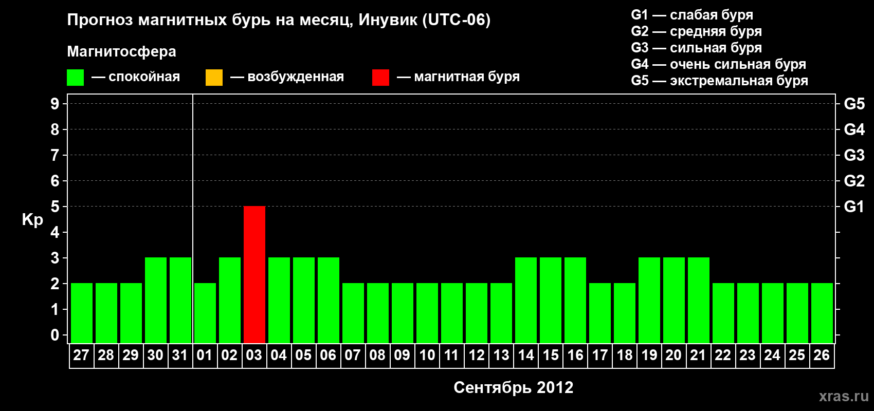 Прогноз максимального суточного геомагнитного индекса Kp на <b>1 месяц</b> (31 день) <b>с 27 августа по 26 сентября 2012 г</b>