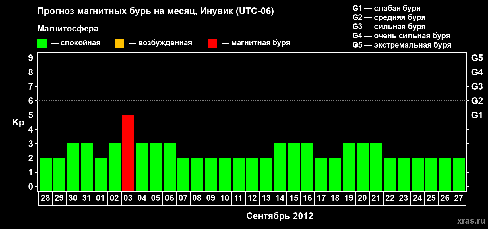 Прогноз максимального суточного геомагнитного индекса Kp на <b>1 месяц</b> (31 день) <b>с 28 августа по 27 сентября 2012 г</b>