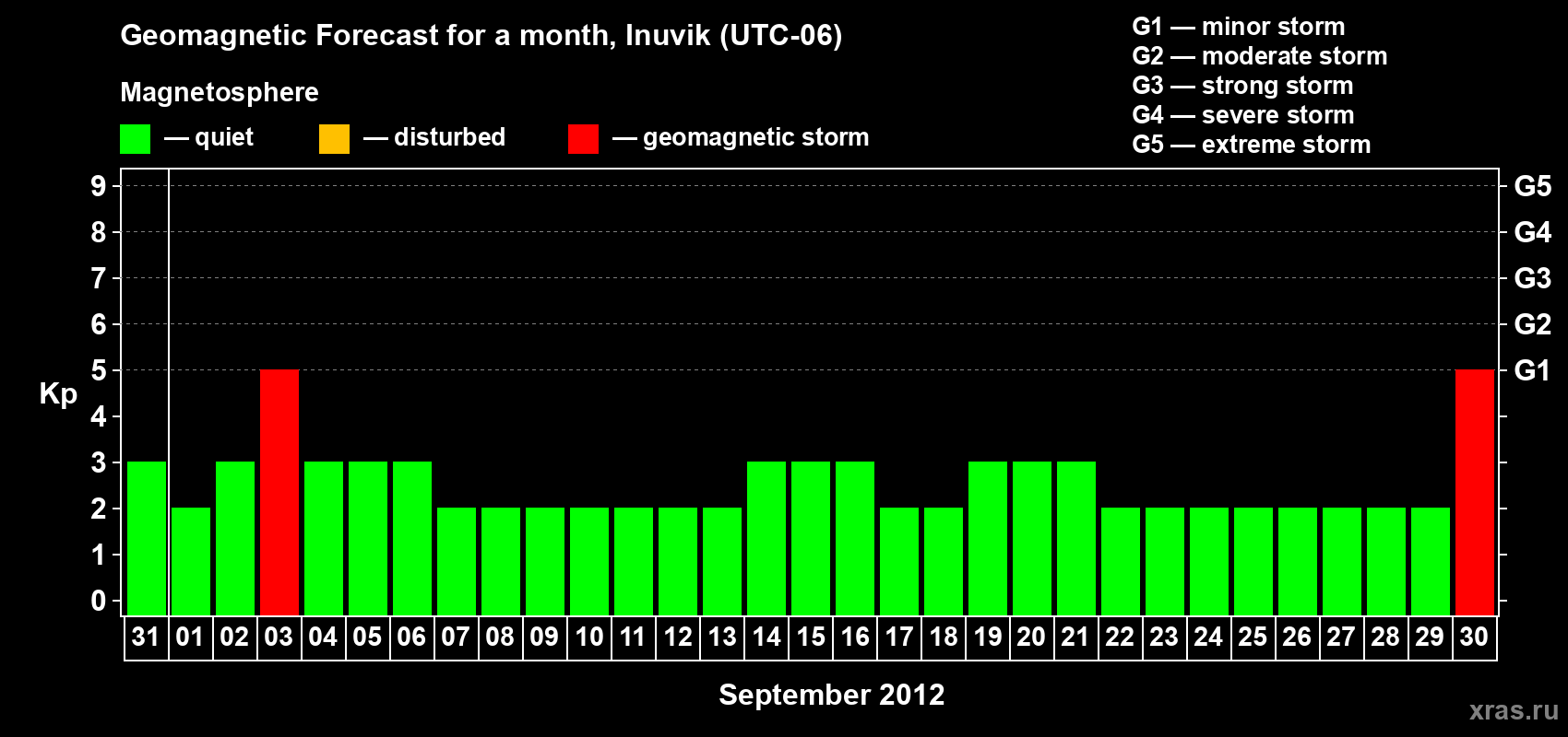 Forecast of the daily maximal value of geomagnetic index Kp for <b>1 month</b> (31 days) <b>from Aug 31, 2012 to Sep 30, 2012</b>