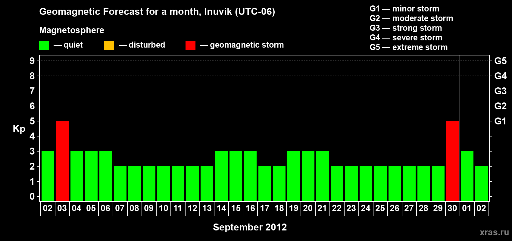Forecast of the daily maximal value of geomagnetic index Kp for <b>1 month</b> (31 days) <b>from Sep 02, 2012 to Oct 02, 2012</b>