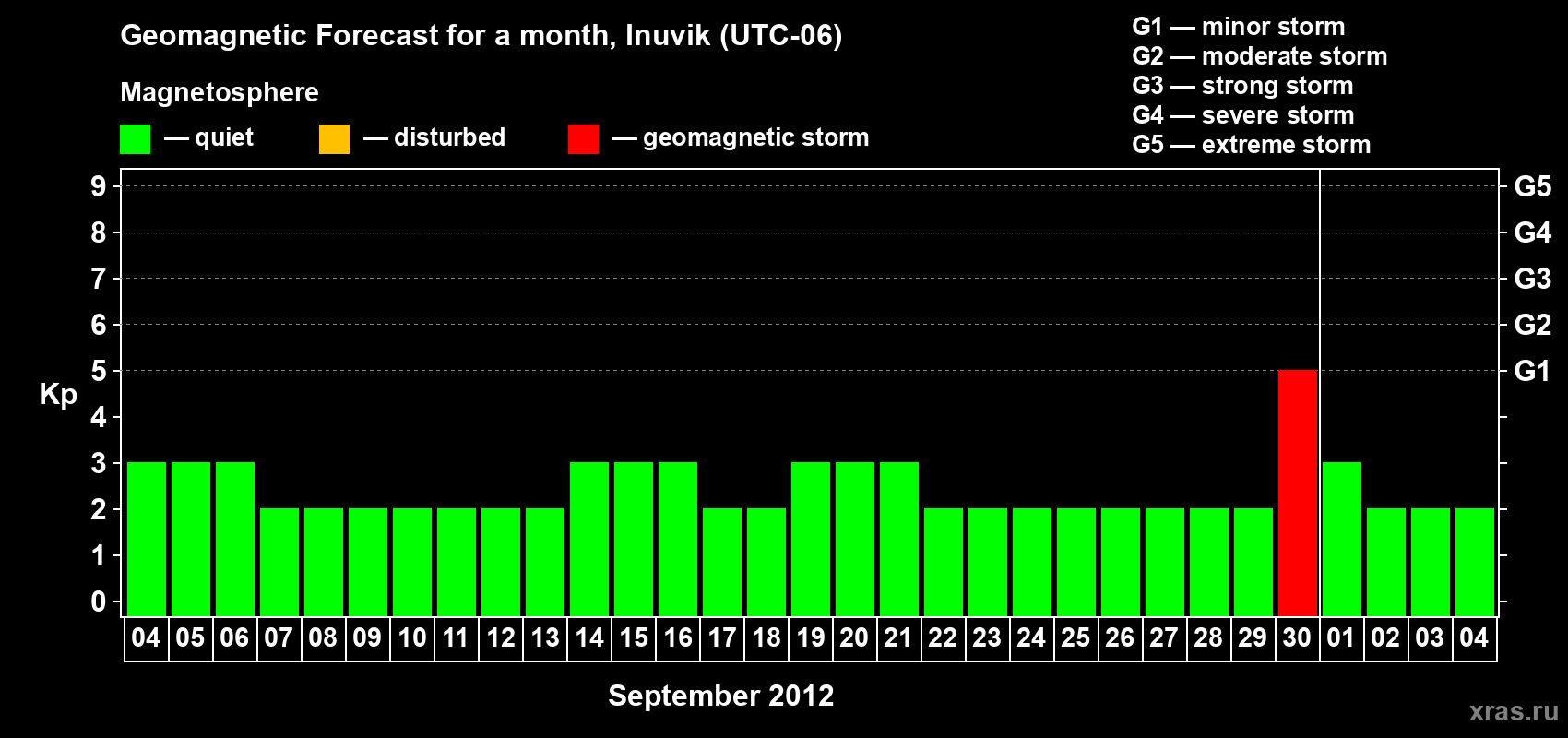 Forecast of the daily maximal value of geomagnetic index Kp for <b>1 month</b> (31 days) <b>from Sep 04, 2012 to Oct 04, 2012</b>