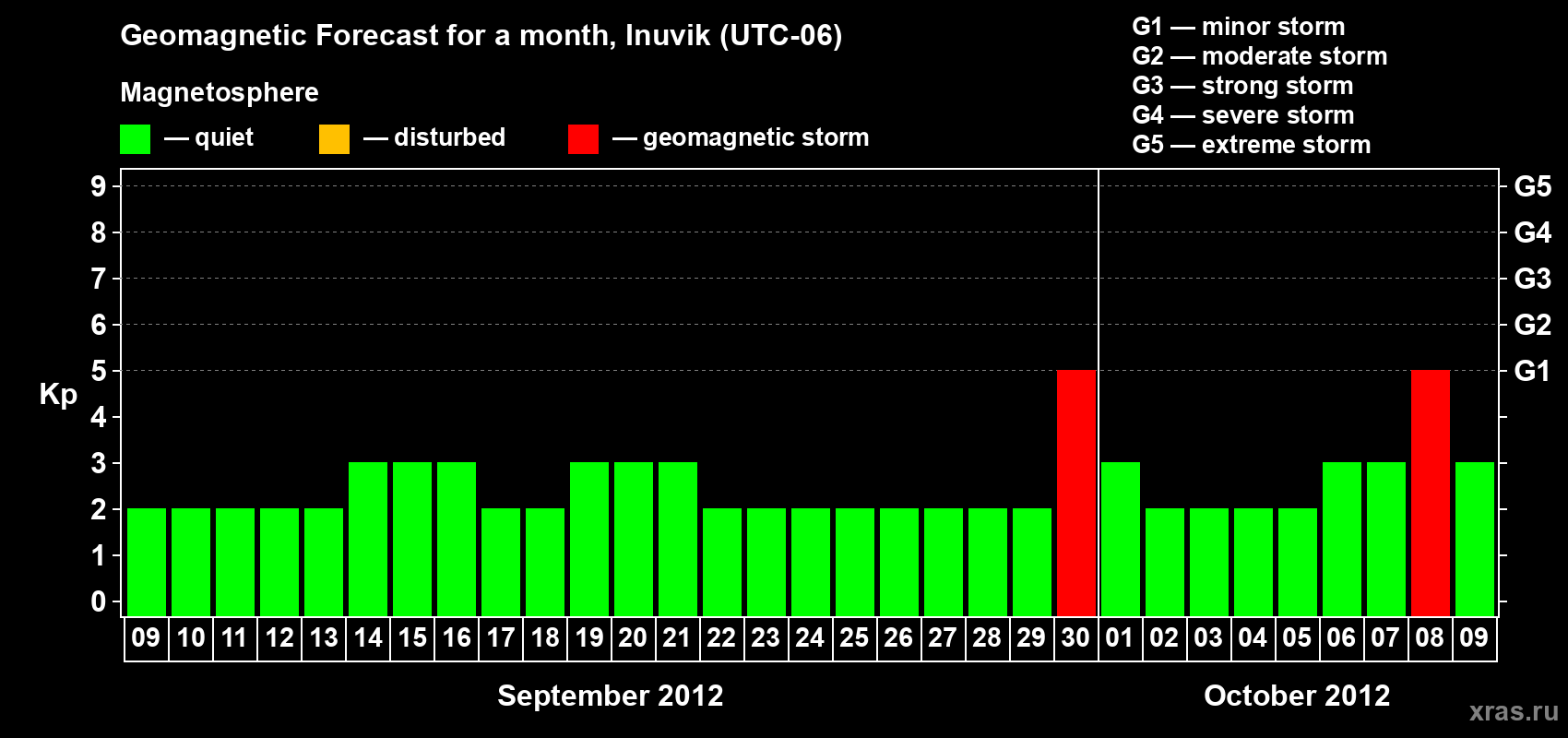 Forecast of the daily maximal value of geomagnetic index Kp for <b>1 month</b> (31 days) <b>from Sep 09, 2012 to Oct 09, 2012</b>