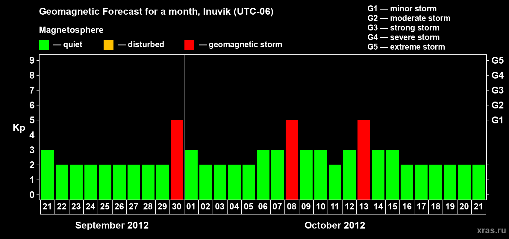 Forecast of the daily maximal value of geomagnetic index Kp for <b>1 month</b> (31 days) <b>from Sep 21, 2012 to Oct 21, 2012</b>