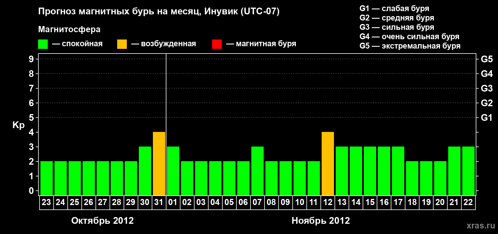 Прогноз максимального суточного геомагнитного индекса Kp на <b>1 месяц</b> (31 день) <b>с 23 октября по 22 ноября 2012 г</b>