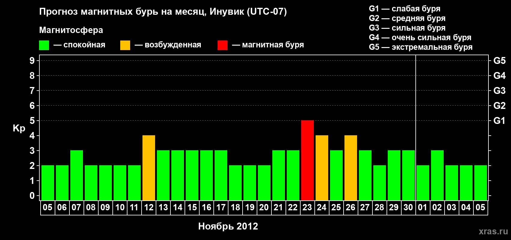 Прогноз максимального суточного геомагнитного индекса Kp на <b>1 месяц</b> (31 день) <b>с 05 ноября по 05 декабря 2012 г</b>