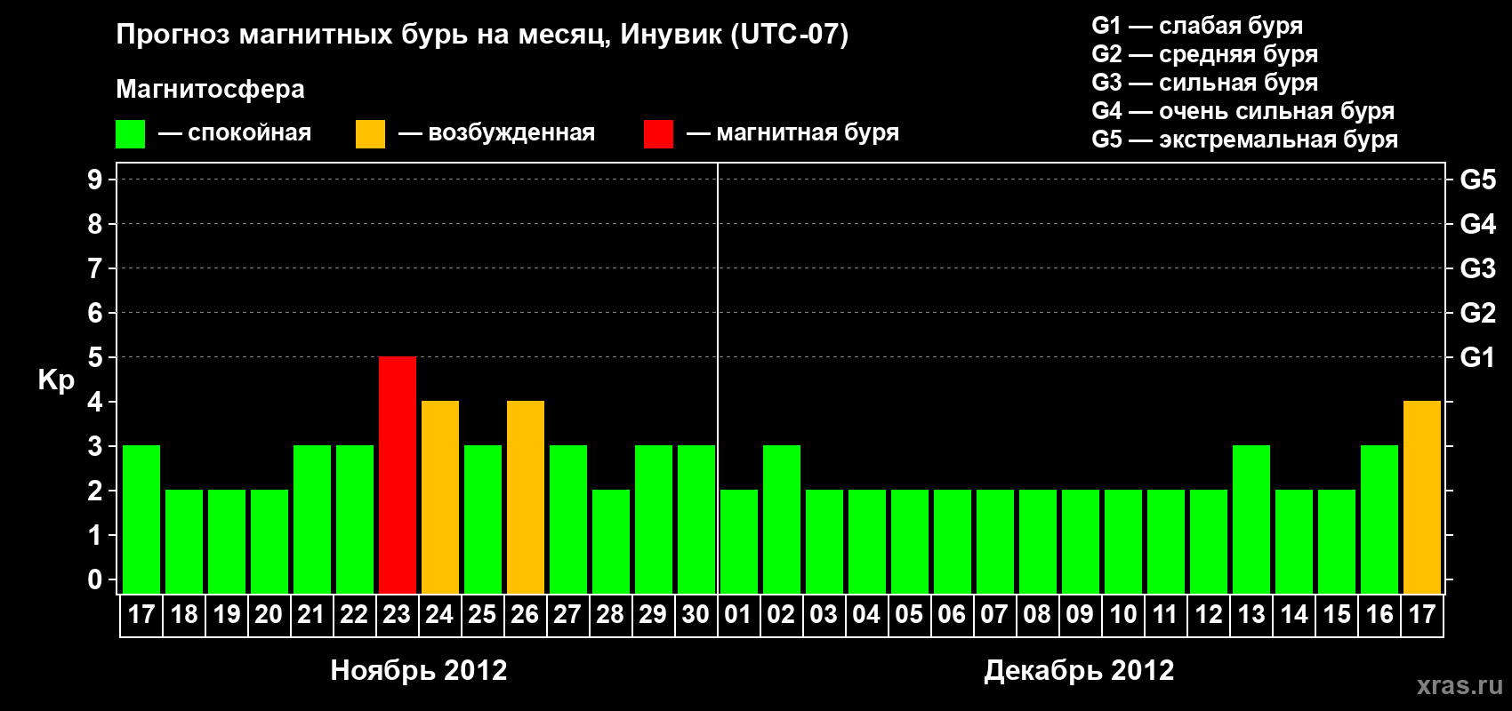 Прогноз максимального суточного геомагнитного индекса Kp на <b>1 месяц</b> (31 день) <b>с 17 ноября по 17 декабря 2012 г</b>