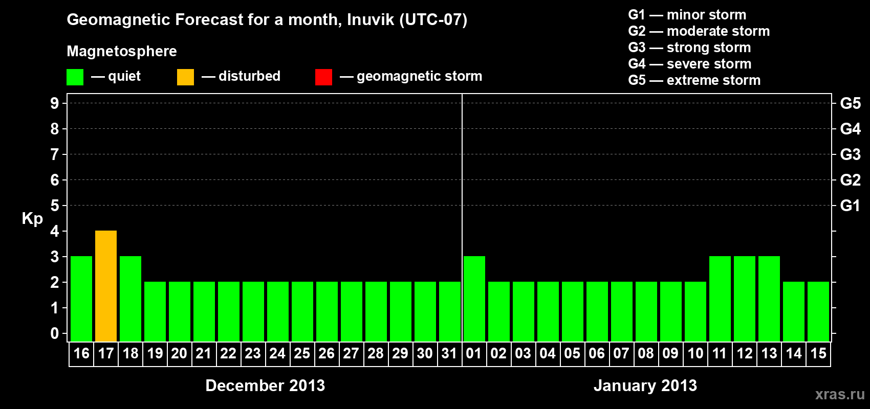 Forecast of the daily maximal value of geomagnetic index Kp for <b>1 month</b> (31 days) <b>from Dec 16, 2012 to Jan 15, 2013</b>