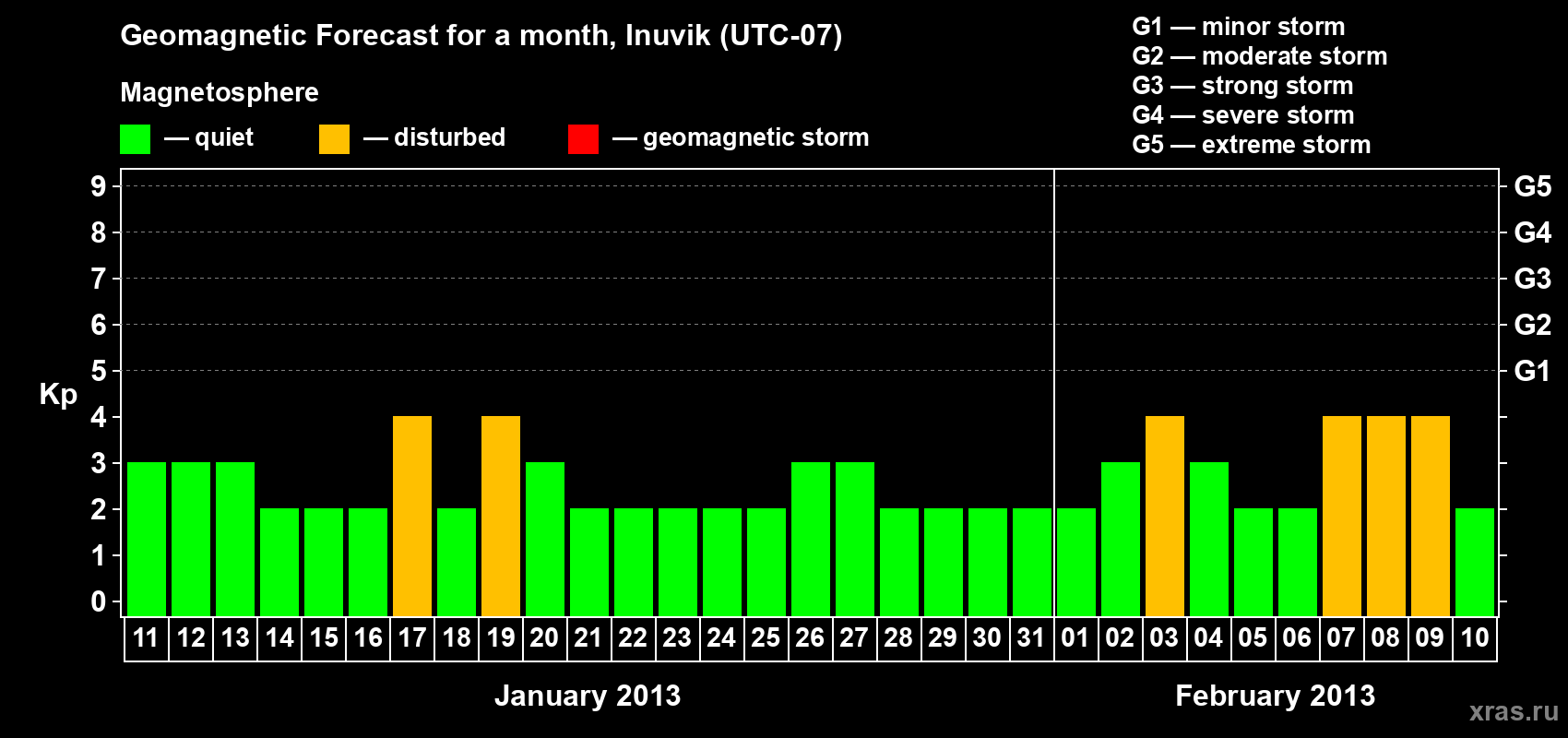 Forecast of the daily maximal value of geomagnetic index Kp for <b>1 month</b> (31 days) <b>from Jan 11, 2013 to Feb 10, 2013</b>