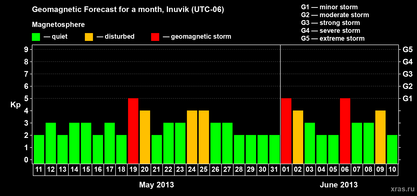 Forecast of the daily maximal value of geomagnetic index Kp for <b>1 month</b> (31 days) <b>from May 11, 2013 to Jun 10, 2013</b>