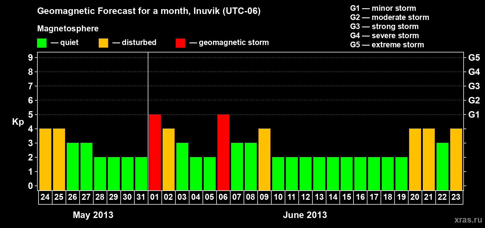 Forecast of the daily maximal value of geomagnetic index Kp for <b>1 month</b> (31 days) <b>from May 24, 2013 to Jun 23, 2013</b>