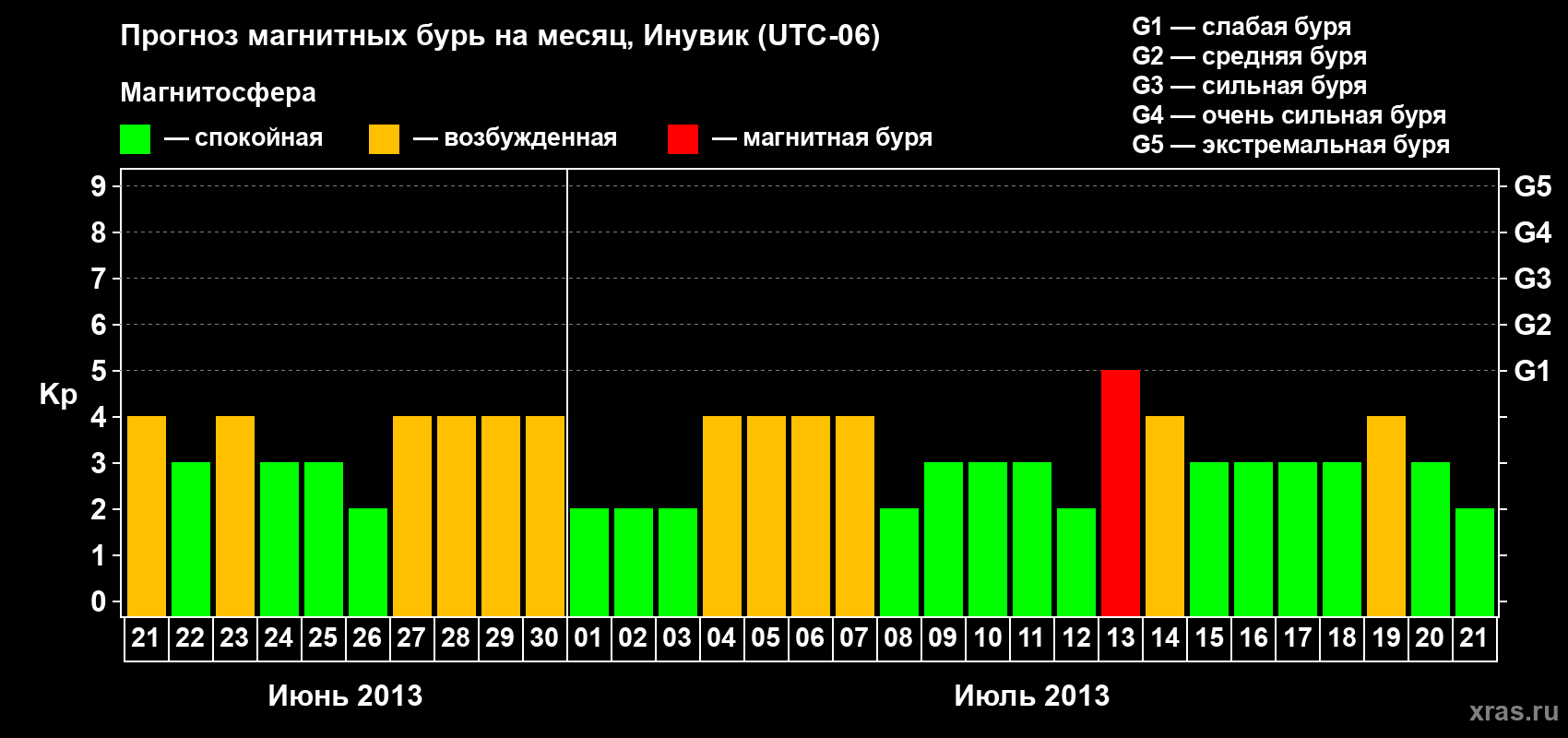 Прогноз максимального суточного геомагнитного индекса Kp на <b>1 месяц</b> (31 день) <b>с 21 июня по 21 июля 2013 г</b>