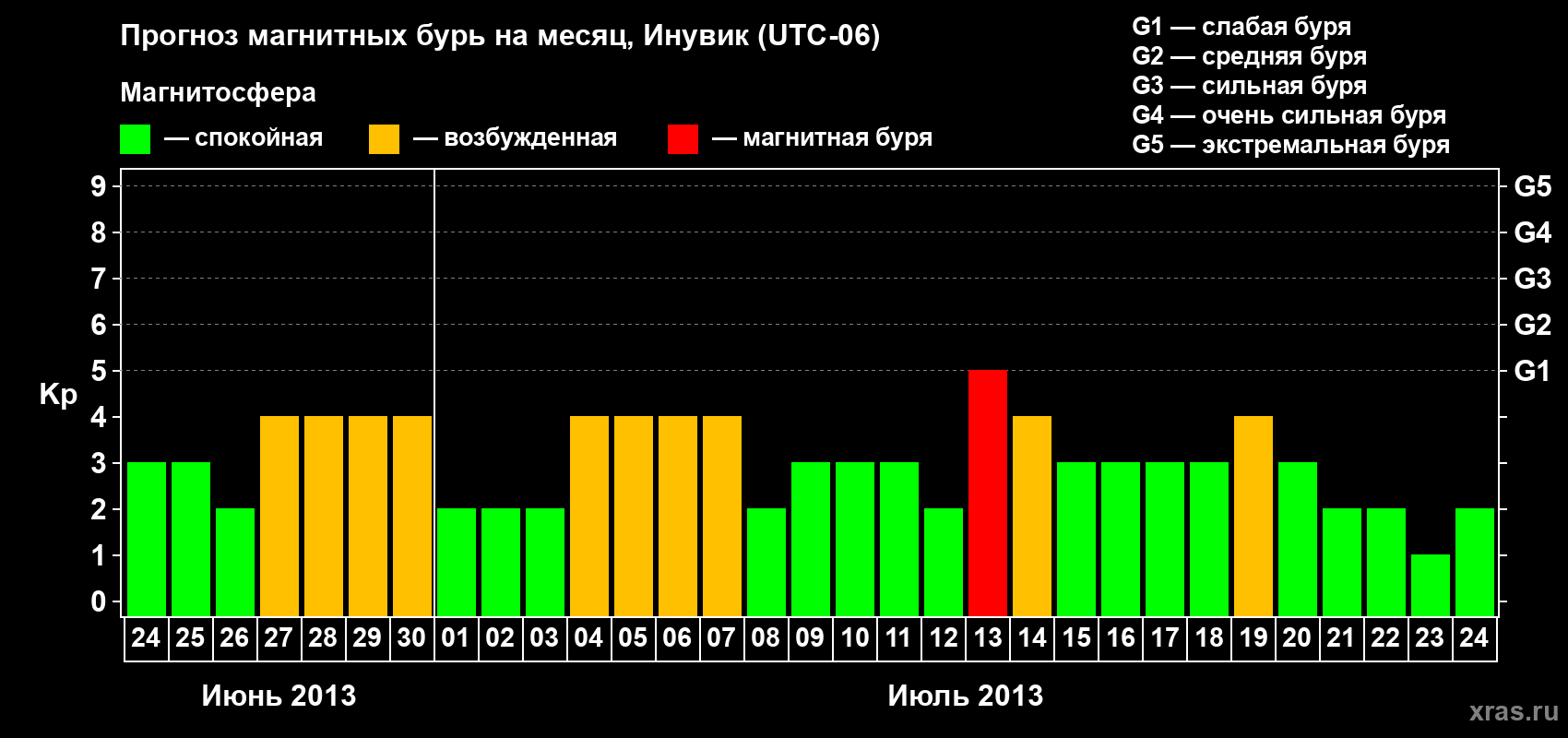Прогноз максимального суточного геомагнитного индекса Kp на <b>1 месяц</b> (31 день) <b>с 24 июня по 24 июля 2013 г</b>