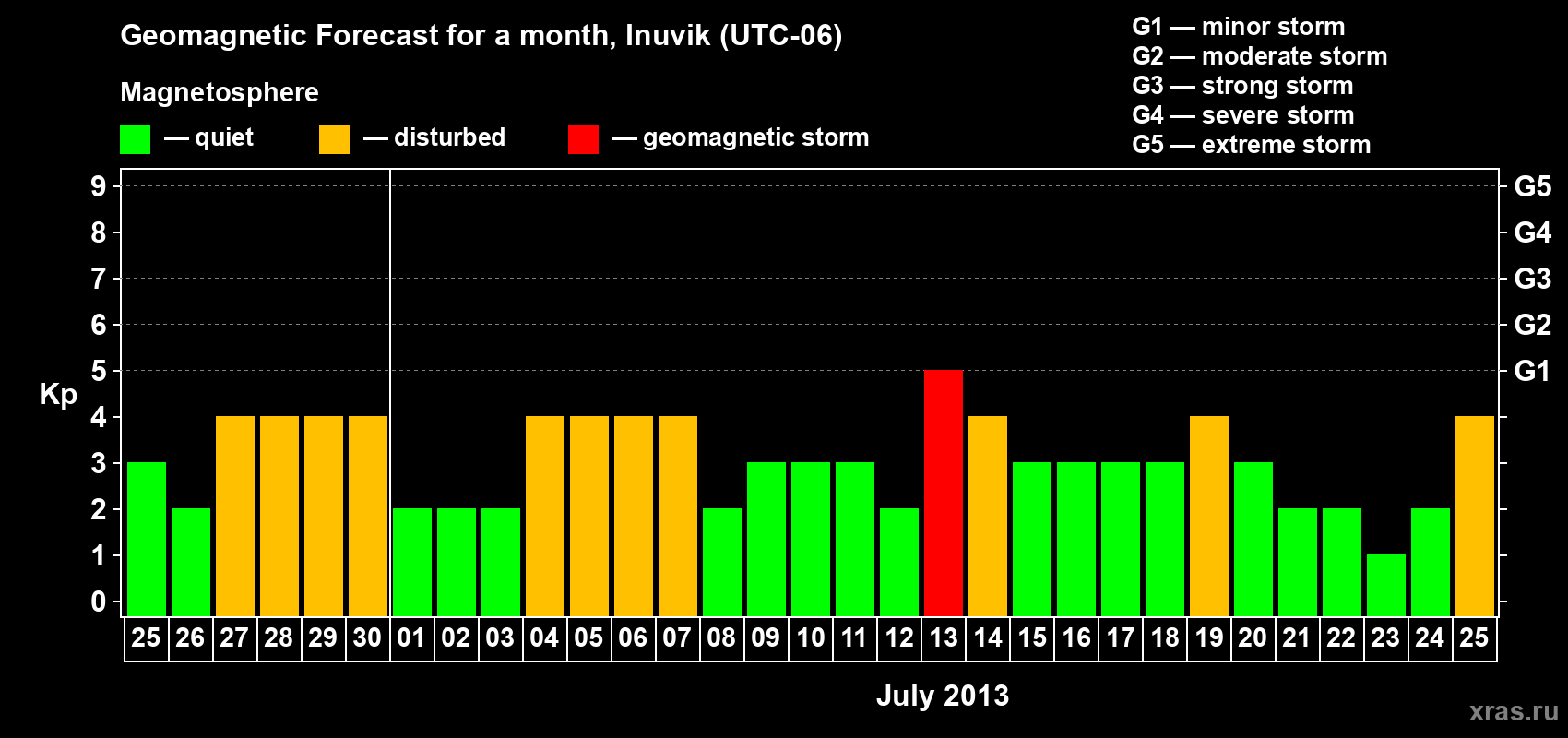 Forecast of the daily maximal value of geomagnetic index Kp for <b>1 month</b> (31 days) <b>from Jun 25, 2013 to Jul 25, 2013</b>