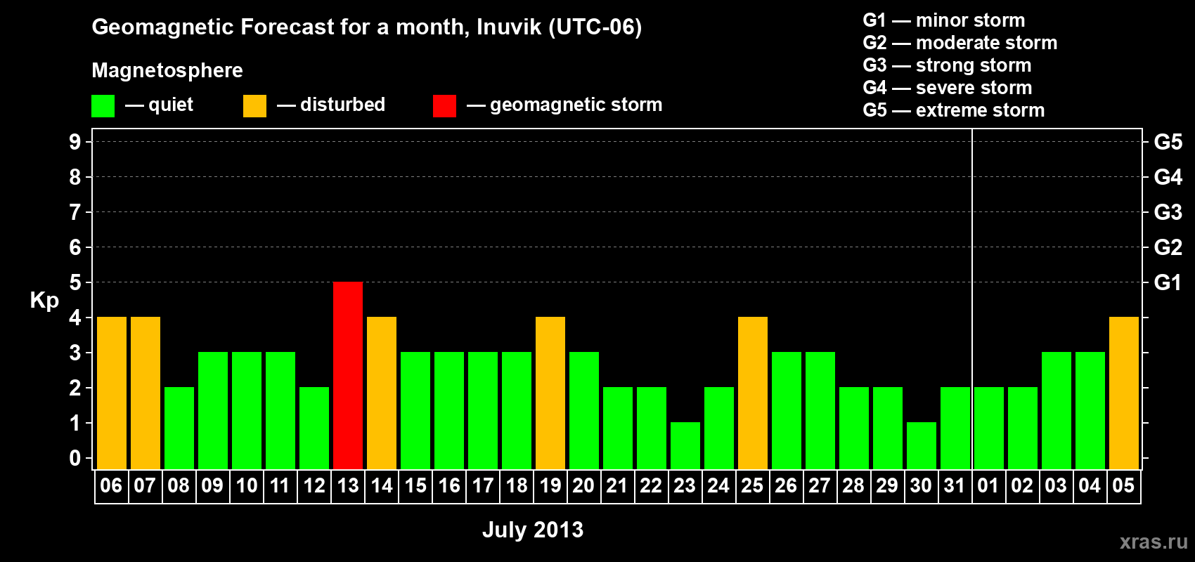 Forecast of the daily maximal value of geomagnetic index Kp for <b>1 month</b> (31 days) <b>from Jul 06, 2013 to Aug 05, 2013</b>