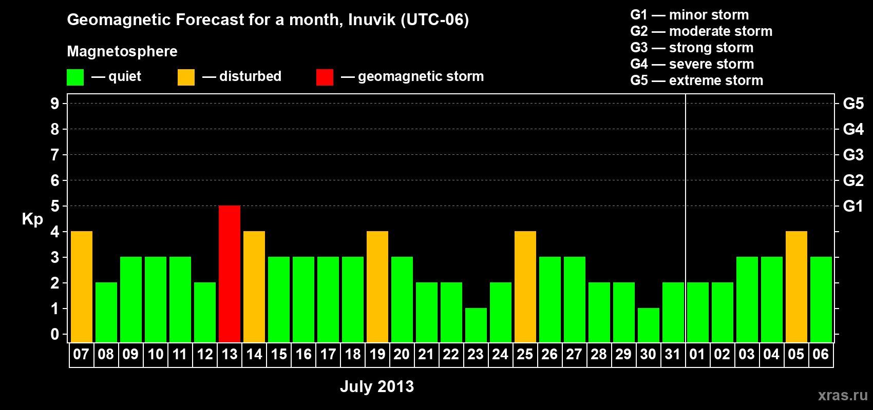 Forecast of the daily maximal value of geomagnetic index Kp for <b>1 month</b> (31 days) <b>from Jul 07, 2013 to Aug 06, 2013</b>