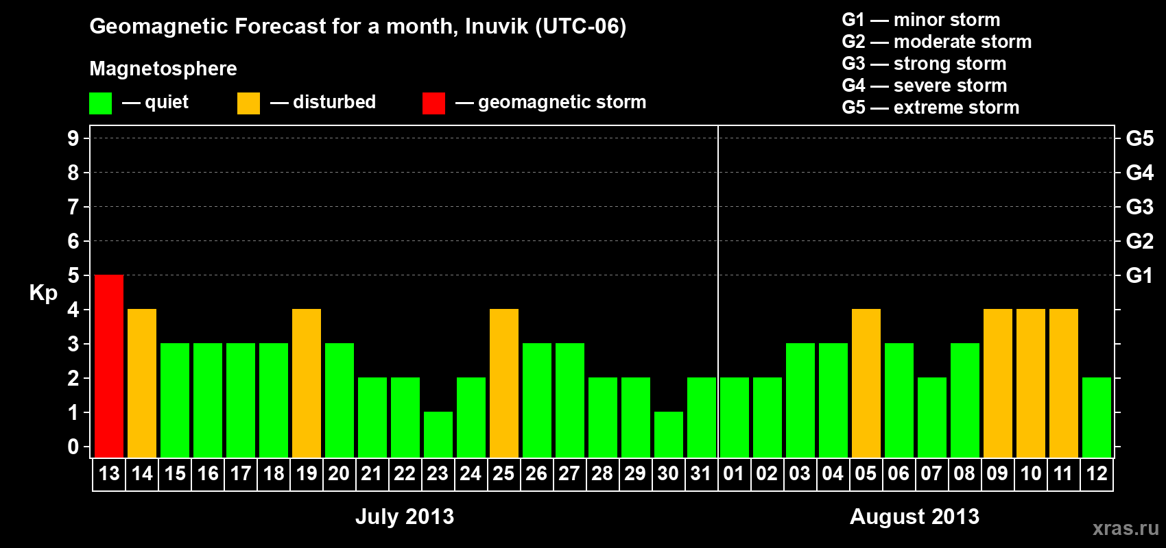 Forecast of the daily maximal value of geomagnetic index Kp for <b>1 month</b> (31 days) <b>from Jul 13, 2013 to Aug 12, 2013</b>