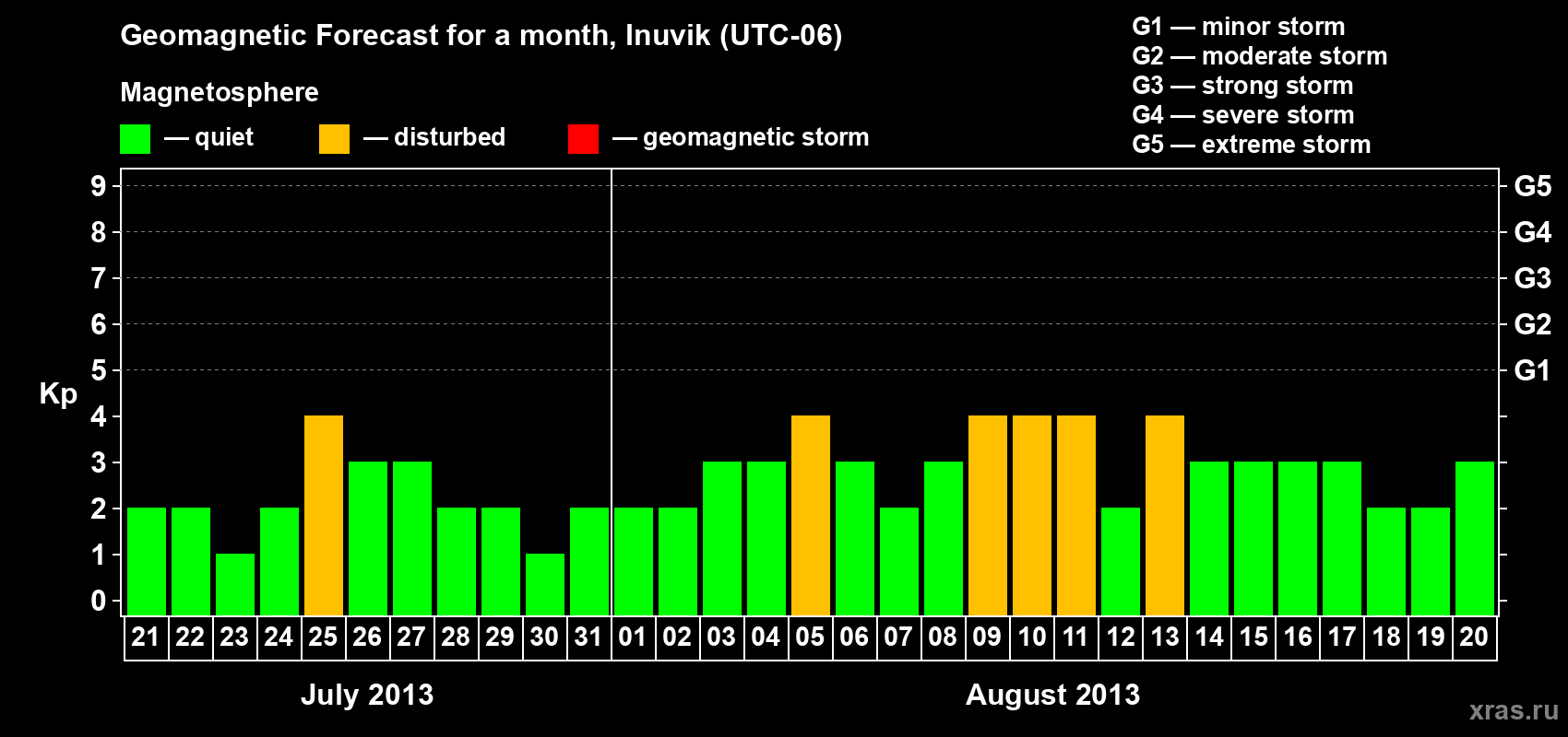 Forecast of the daily maximal value of geomagnetic index Kp for <b>1 month</b> (31 days) <b>from Jul 21, 2013 to Aug 20, 2013</b>