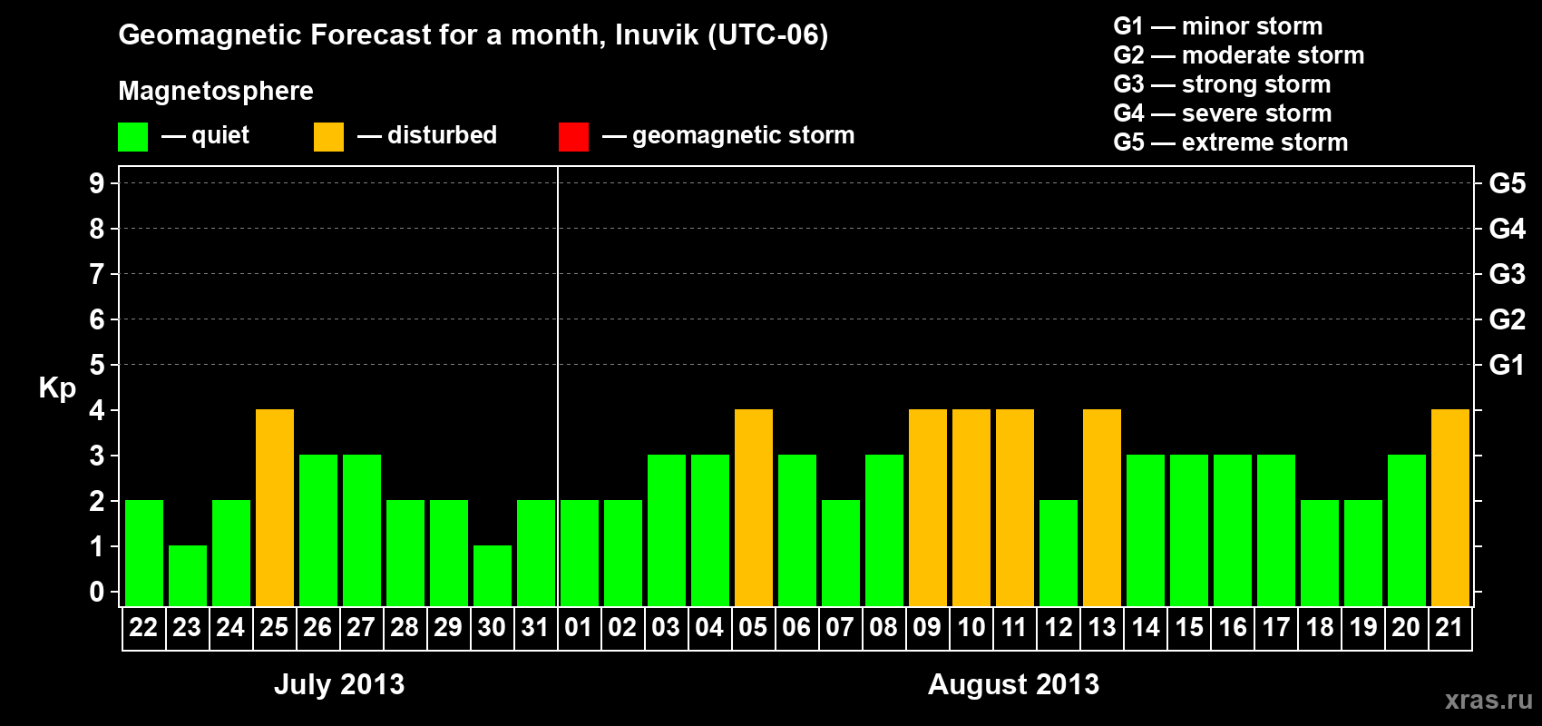 Forecast of the daily maximal value of geomagnetic index Kp for <b>1 month</b> (31 days) <b>from Jul 22, 2013 to Aug 21, 2013</b>