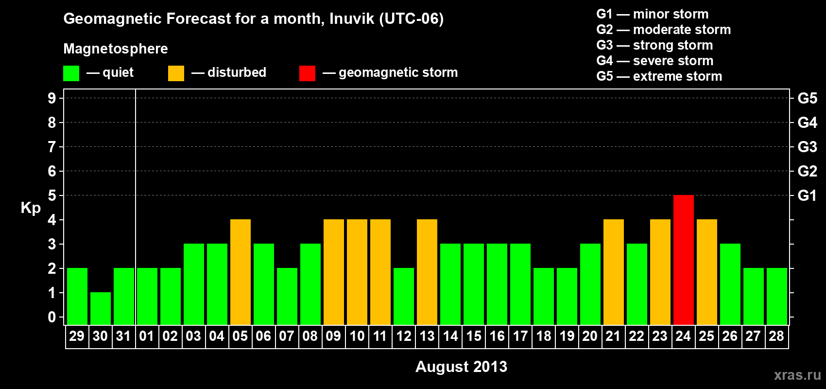 Forecast of the daily maximal value of geomagnetic index Kp for <b>1 month</b> (31 days) <b>from Jul 29, 2013 to Aug 28, 2013</b>