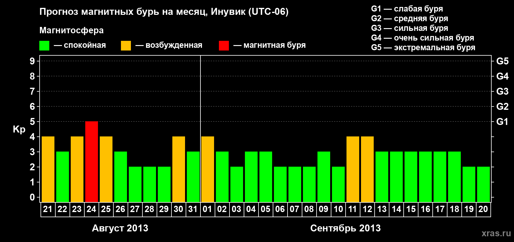 Прогноз максимального суточного геомагнитного индекса Kp на <b>1 месяц</b> (31 день) <b>с 21 августа по 20 сентября 2013 г</b>