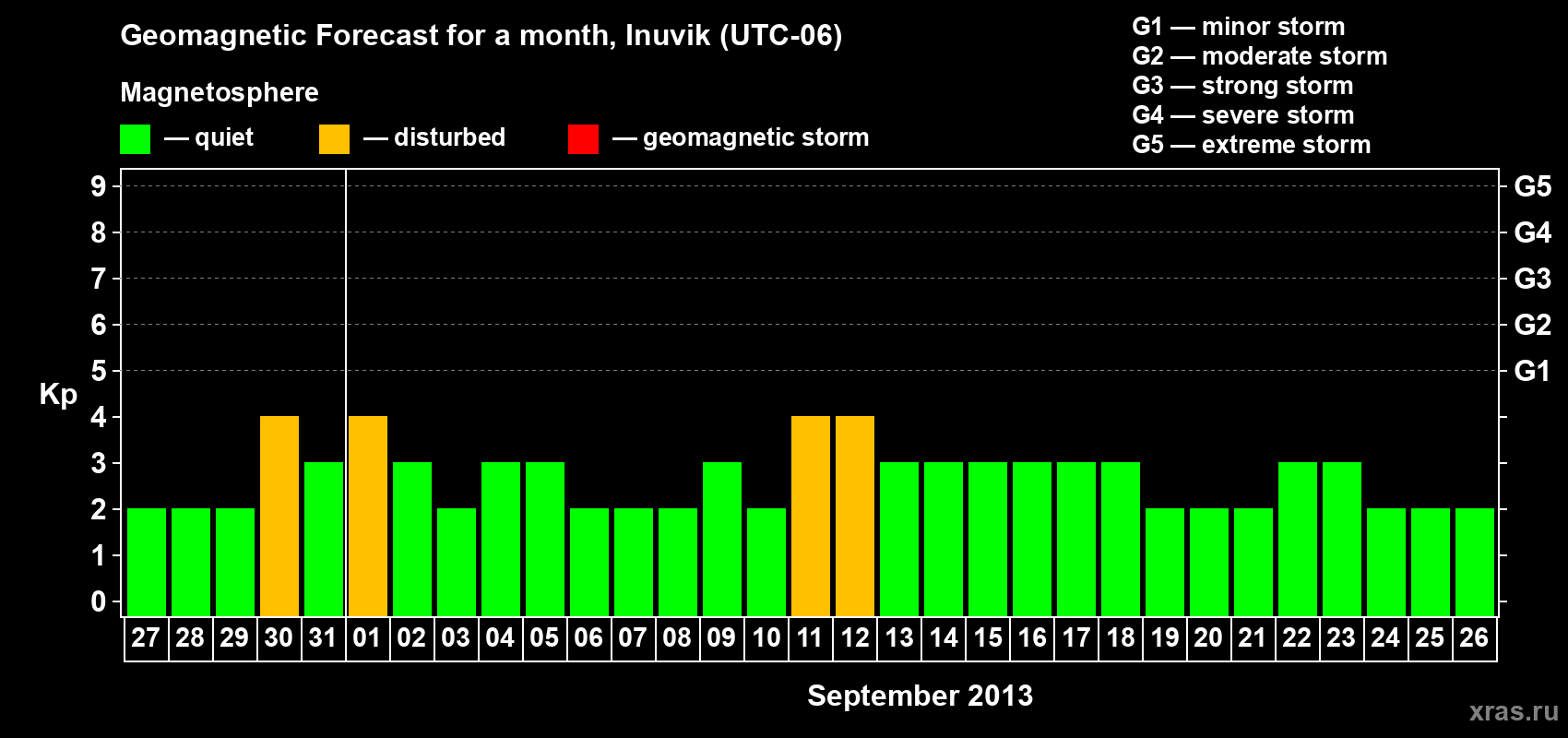 Forecast of the daily maximal value of geomagnetic index Kp for <b>1 month</b> (31 days) <b>from Aug 27, 2013 to Sep 26, 2013</b>