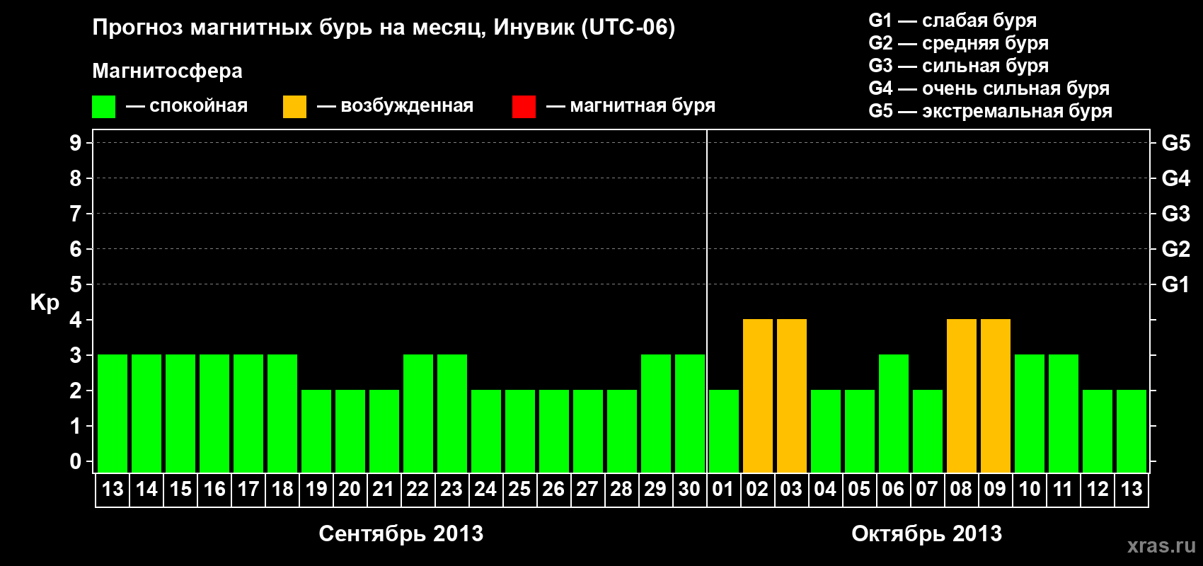 Прогноз максимального суточного геомагнитного индекса Kp на <b>1 месяц</b> (31 день) <b>с 13 сентября по 13 октября 2013 г</b>