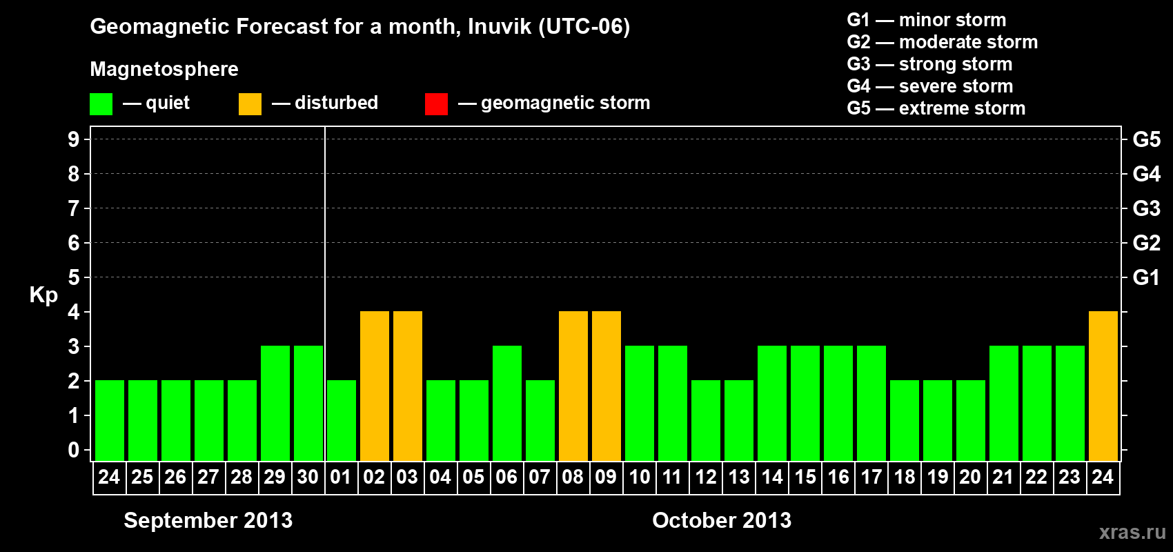 Forecast of the daily maximal value of geomagnetic index Kp for <b>1 month</b> (31 days) <b>from Sep 24, 2013 to Oct 24, 2013</b>