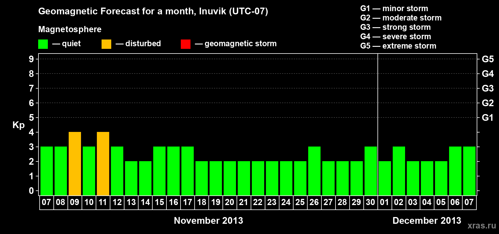 Forecast of the daily maximal value of geomagnetic index Kp for <b>1 month</b> (31 days) <b>from Nov 07, 2013 to Dec 07, 2013</b>