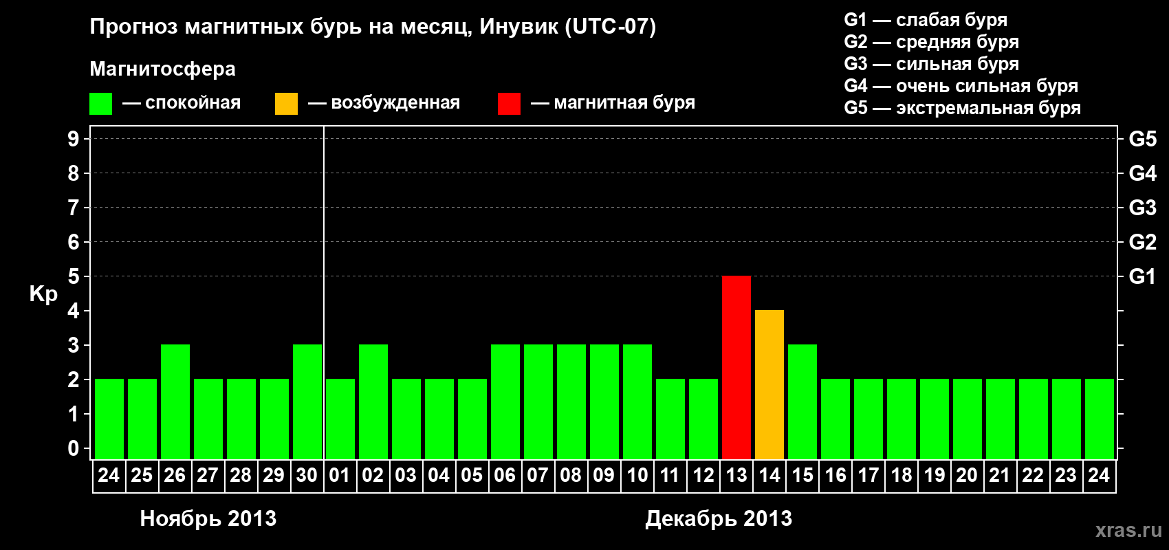 Прогноз максимального суточного геомагнитного индекса Kp на <b>1 месяц</b> (31 день) <b>с 24 ноября по 24 декабря 2013 г</b>