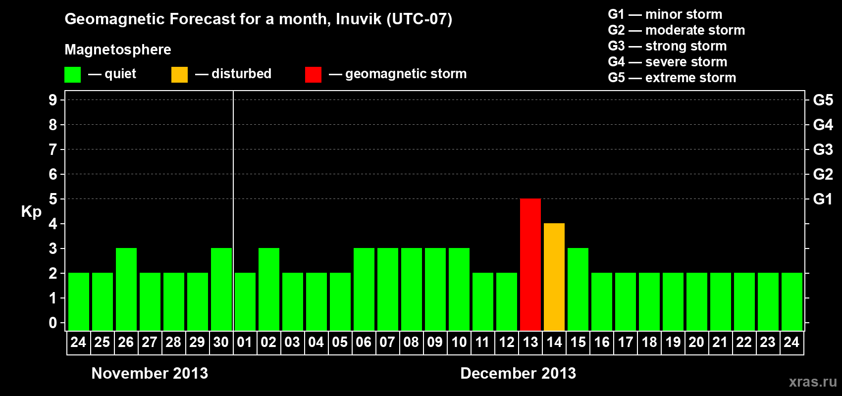 Forecast of the daily maximal value of geomagnetic index Kp for <b>1 month</b> (31 days) <b>from Nov 24, 2013 to Dec 24, 2013</b>