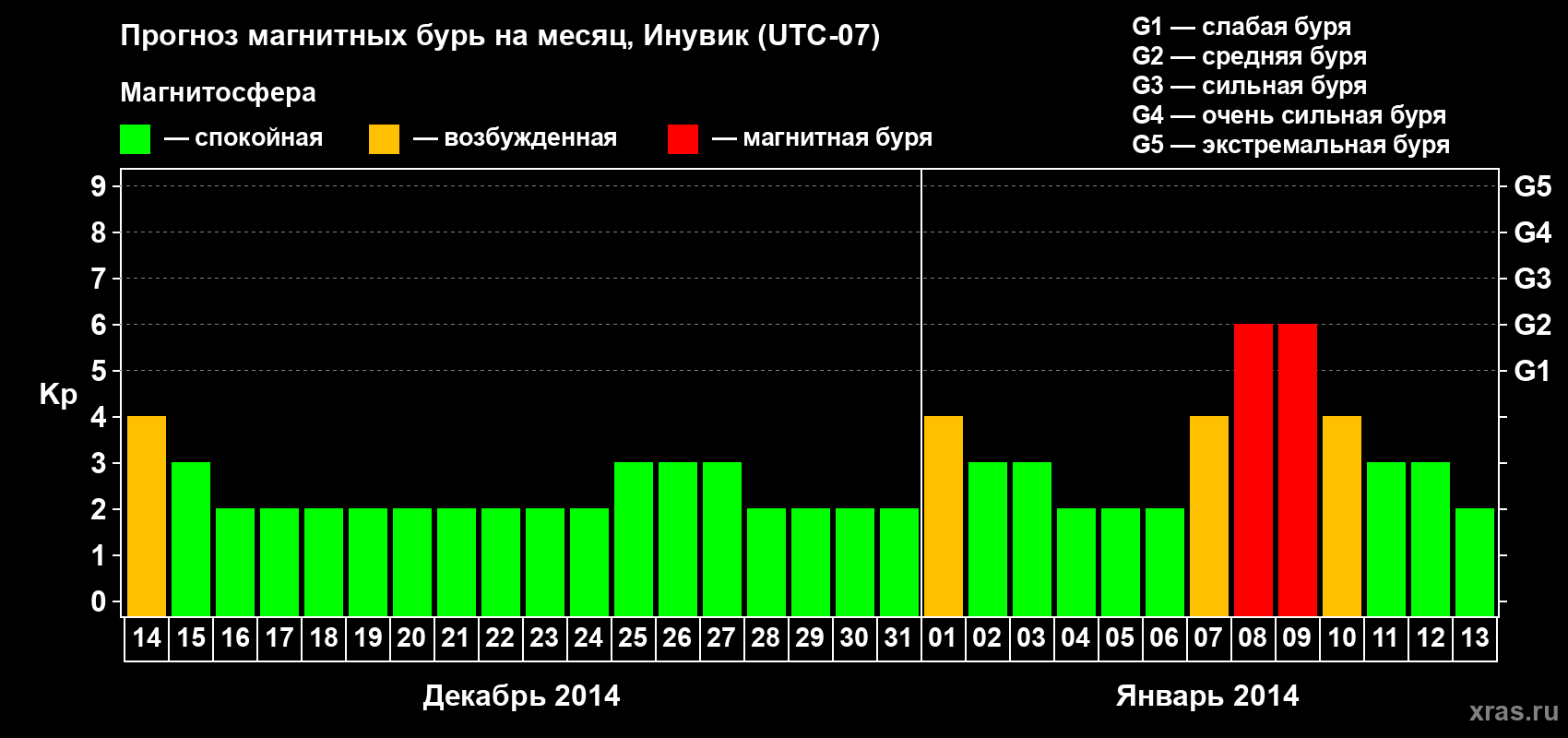 Прогноз максимального суточного геомагнитного индекса Kp на <b>1 месяц</b> (31 день) <b>с 14 декабря 2013 г по 13 января 2014 г</b>