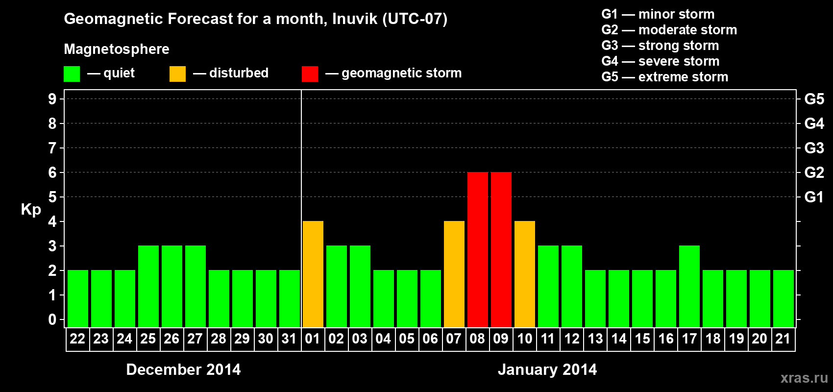Forecast of the daily maximal value of geomagnetic index Kp for <b>1 month</b> (31 days) <b>from Dec 22, 2013 to Jan 21, 2014</b>