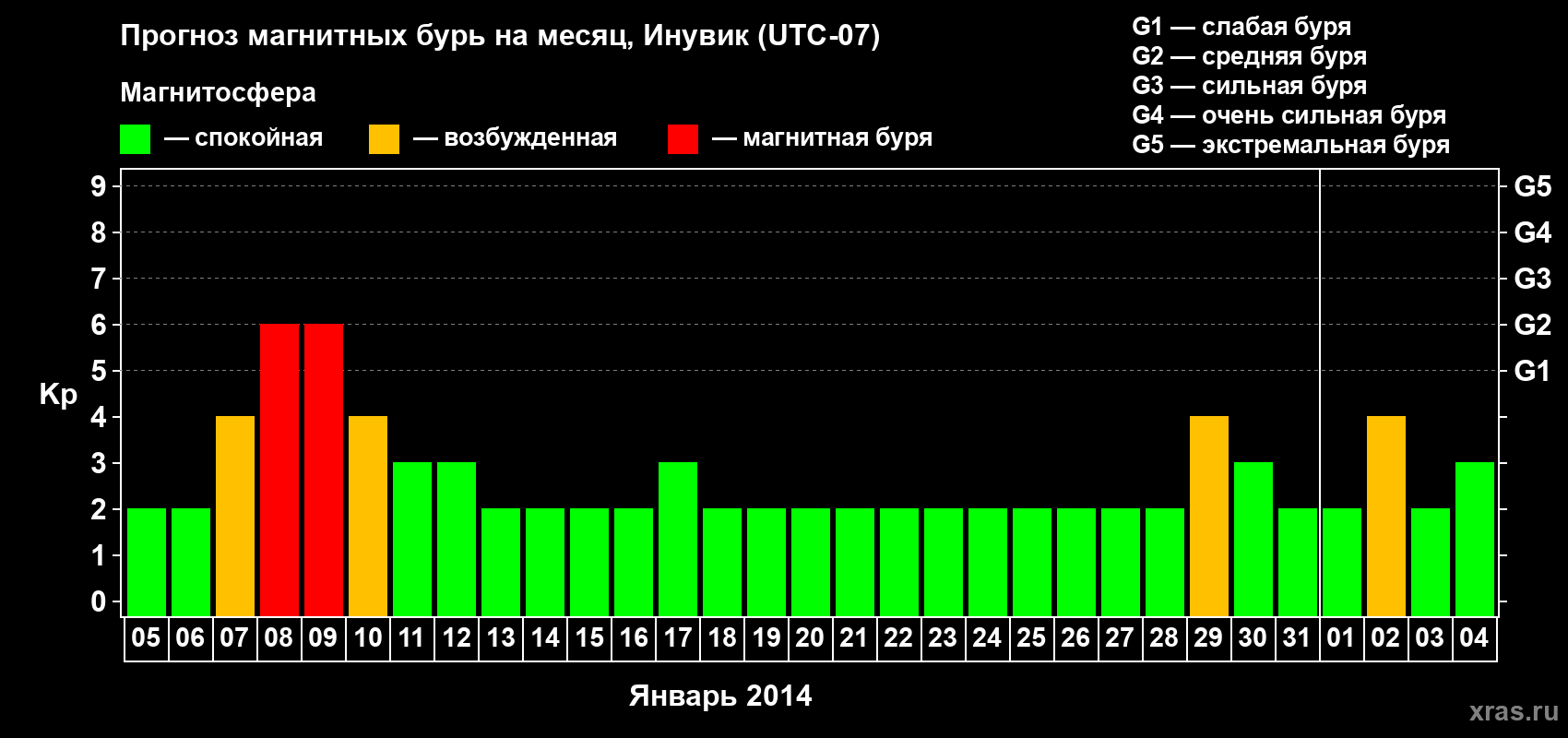 Прогноз максимального суточного геомагнитного индекса Kp на <b>1 месяц</b> (31 день) <b>с 05 января по 04 февраля 2014 г</b>