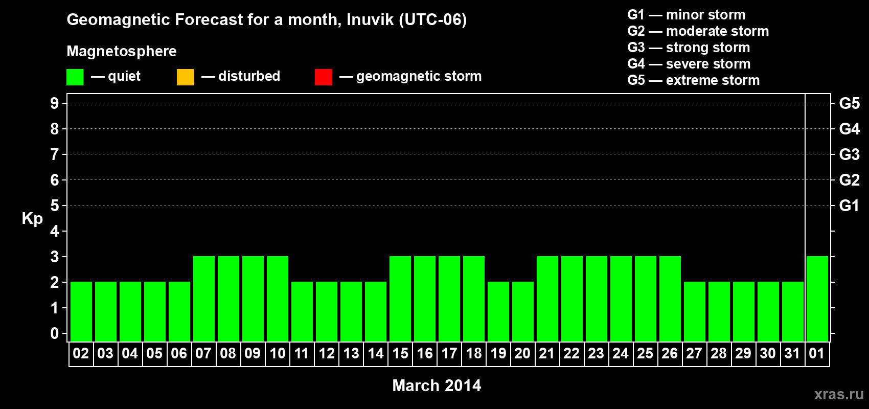 Forecast of the daily maximal value of geomagnetic index Kp for <b>1 month</b> (31 days) <b>from Mar 02, 2014 to Apr 01, 2014</b>