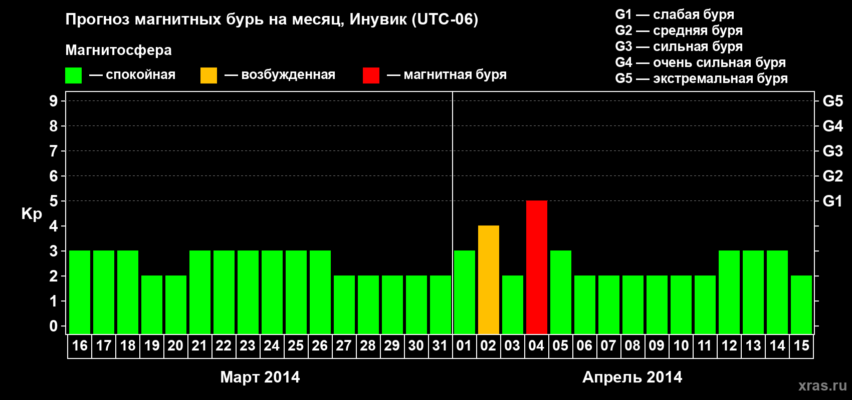 Прогноз максимального суточного геомагнитного индекса Kp на <b>1 месяц</b> (31 день) <b>с 16 марта по 15 апреля 2014 г</b>