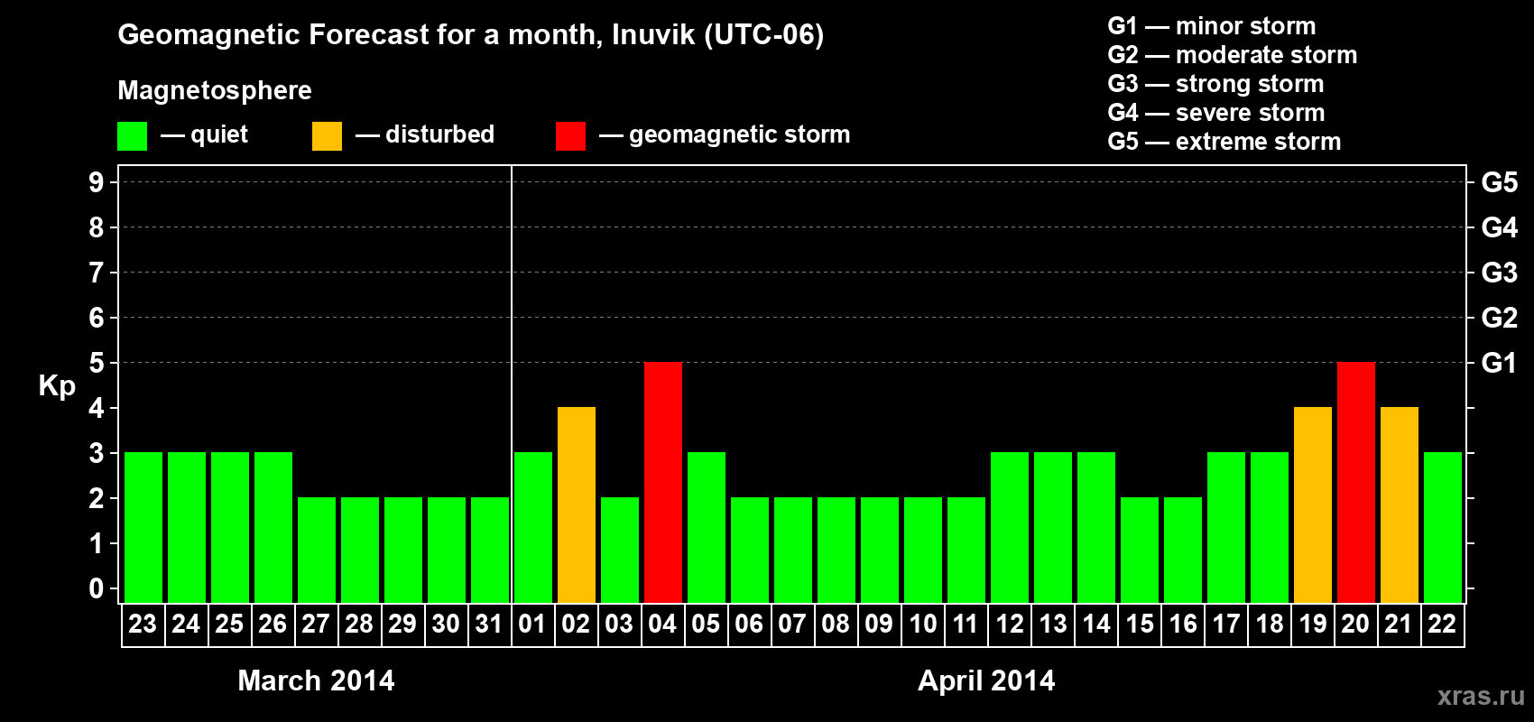 Forecast of the daily maximal value of geomagnetic index Kp for <b>1 month</b> (31 days) <b>from Mar 23, 2014 to Apr 22, 2014</b>