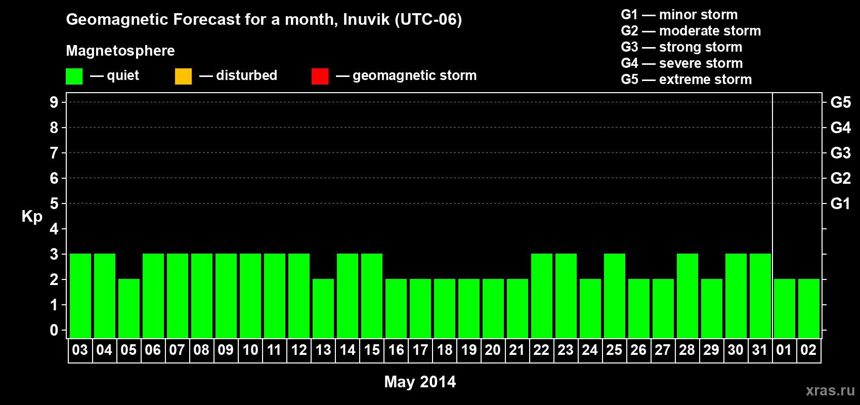 Forecast of the daily maximal value of geomagnetic index Kp for <b>1 month</b> (31 days) <b>from May 03, 2014 to Jun 02, 2014</b>