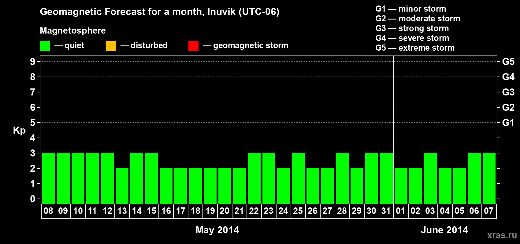 Forecast of the daily maximal value of geomagnetic index Kp for <b>1 month</b> (31 days) <b>from May 08, 2014 to Jun 07, 2014</b>
