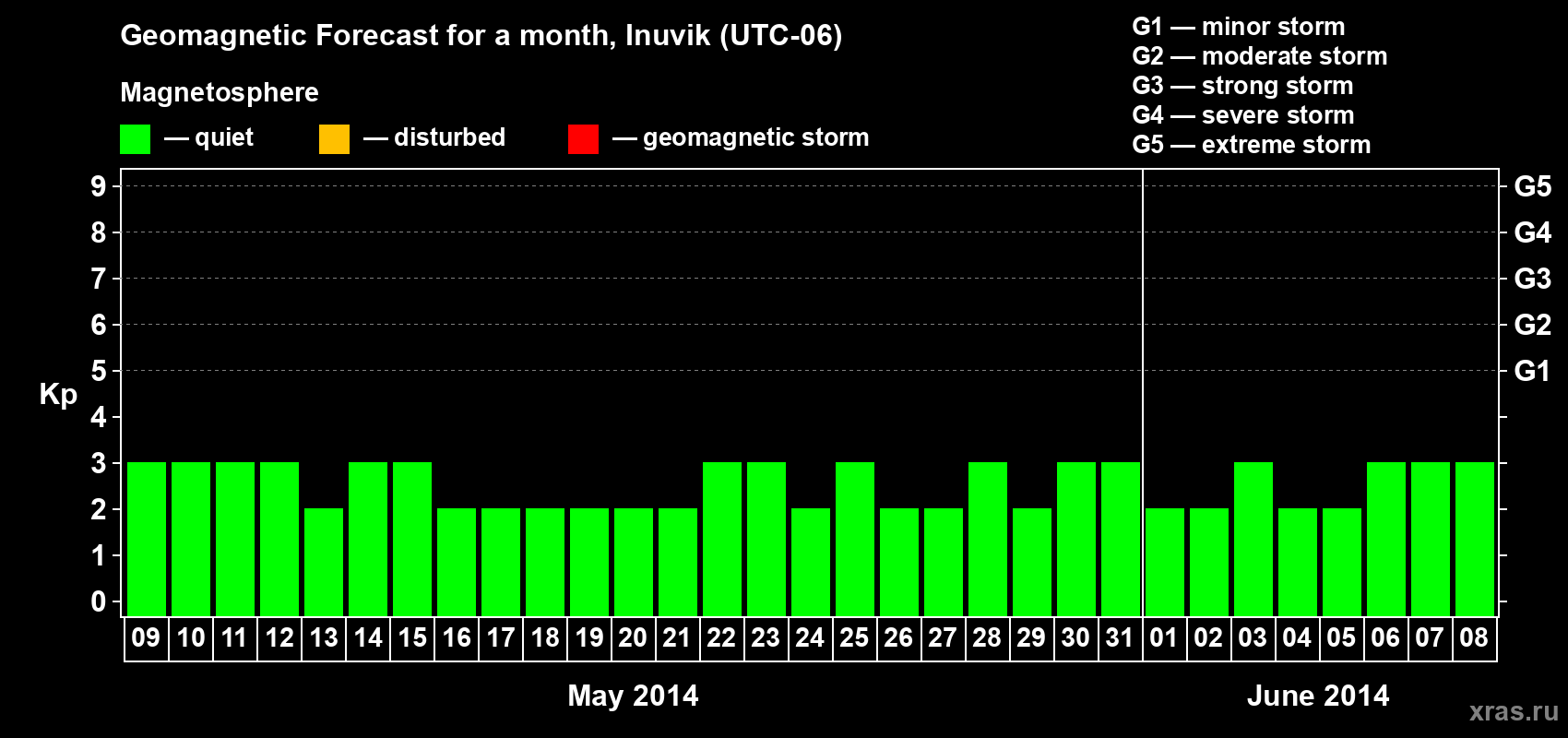 Forecast of the daily maximal value of geomagnetic index Kp for <b>1 month</b> (31 days) <b>from May 09, 2014 to Jun 08, 2014</b>