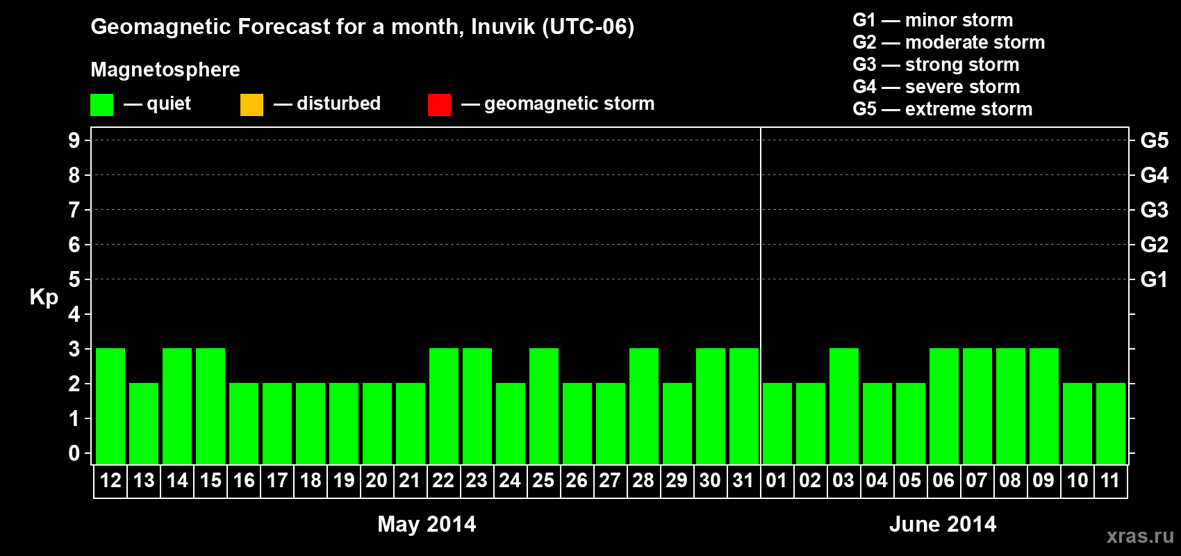 Forecast of the daily maximal value of geomagnetic index Kp for <b>1 month</b> (31 days) <b>from May 12, 2014 to Jun 11, 2014</b>