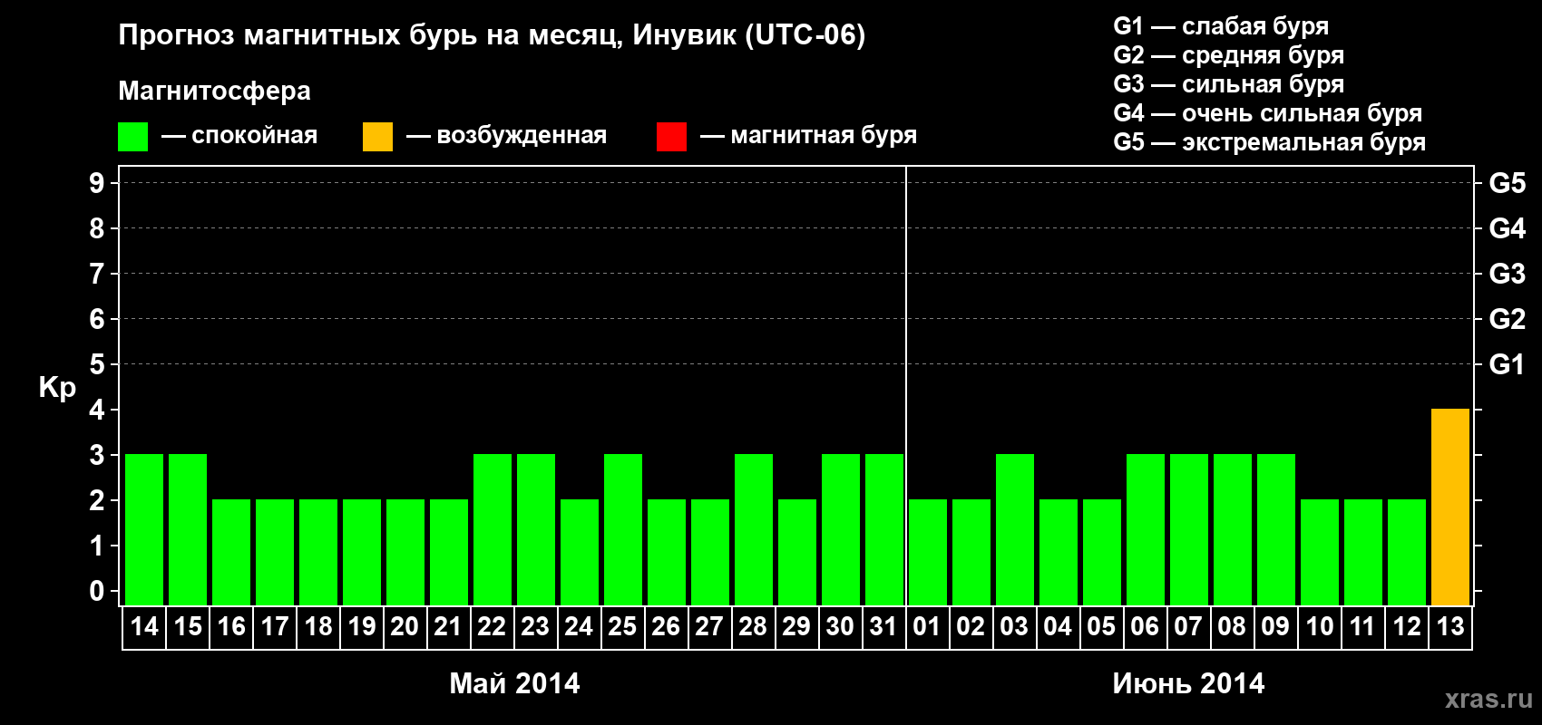 Прогноз максимального суточного геомагнитного индекса Kp на <b>1 месяц</b> (31 день) <b>с 14 мая по 13 июня 2014 г</b>