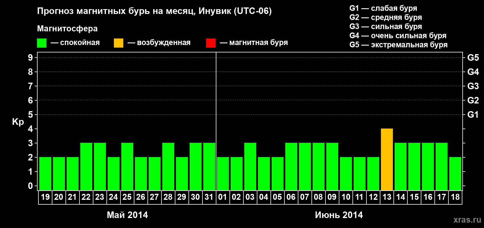 Прогноз максимального суточного геомагнитного индекса Kp на <b>1 месяц</b> (31 день) <b>с 19 мая по 18 июня 2014 г</b>